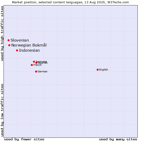 Market position of Indonesian vs. Norwegian Bokmål vs. Slovenian