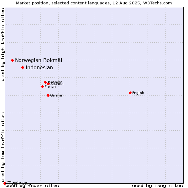 Market position of Indonesian vs. Norwegian Bokmål vs. Tigrinya