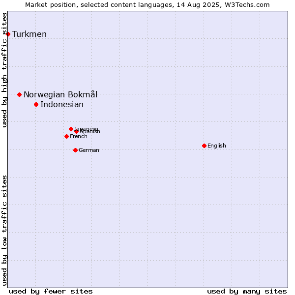 Market position of Indonesian vs. Norwegian Bokmål vs. Turkmen