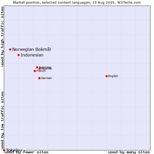 Market position of Indonesian vs. Norwegian Bokmål vs. Tokelau