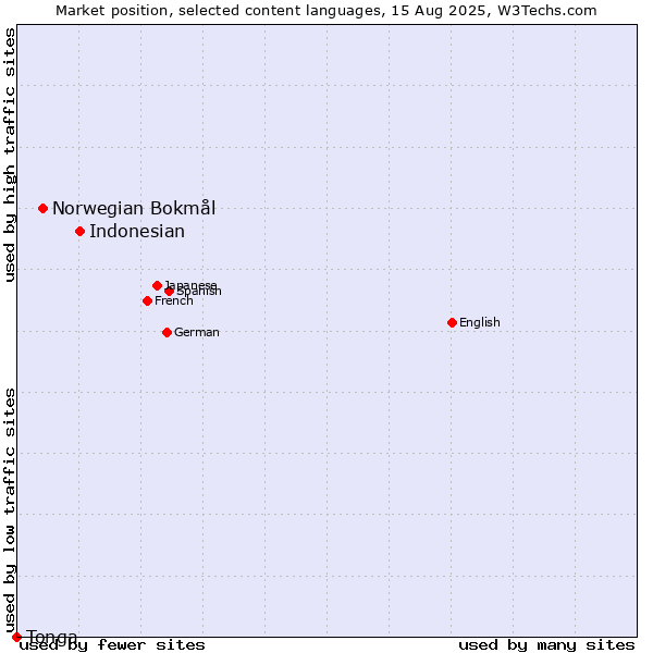 Market position of Indonesian vs. Norwegian Bokmål vs. Tonga