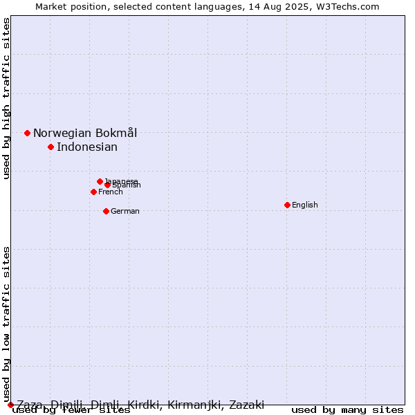 Market position of Indonesian vs. Norwegian Bokmål vs. Zaza, Dimili, Dimli, Kirdki, Kirmanjki, Zazaki