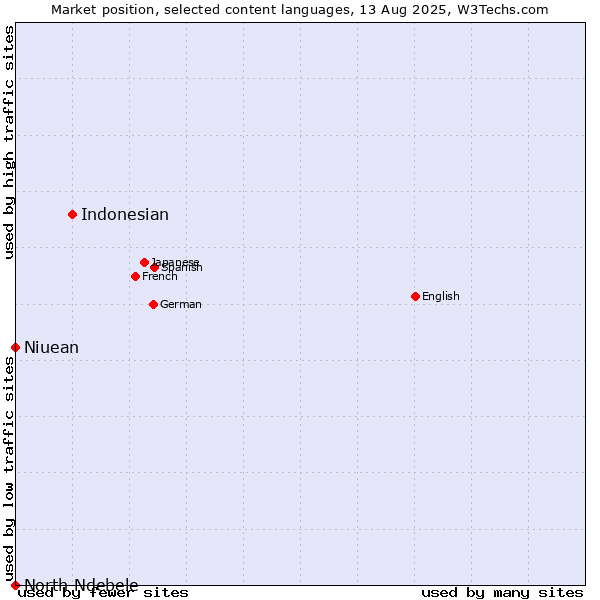 Market position of Indonesian vs. Niuean vs. North Ndebele