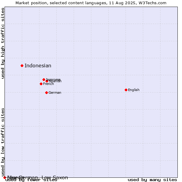 Market position of Indonesian vs. Niuean vs. Low German, Low Saxon
