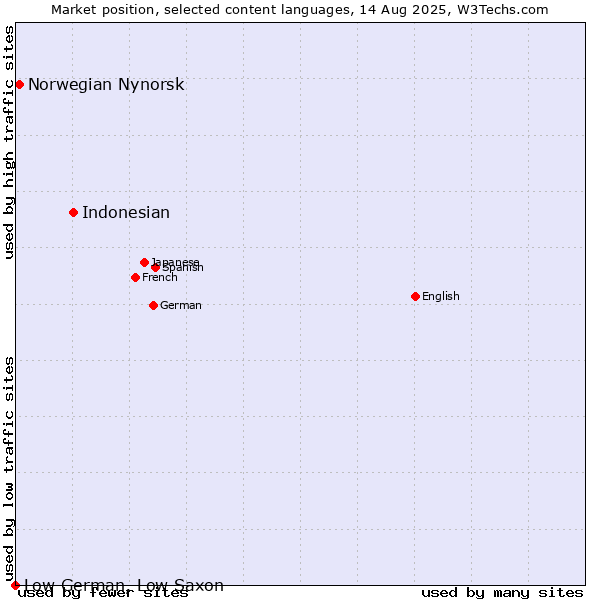Market position of Indonesian vs. Norwegian Nynorsk vs. Low German, Low Saxon