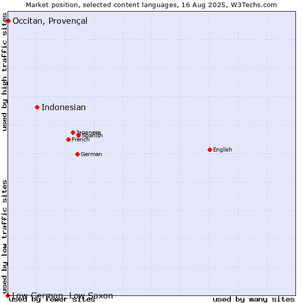 Market position of Indonesian vs. Occitan, Provençal vs. Low German, Low Saxon