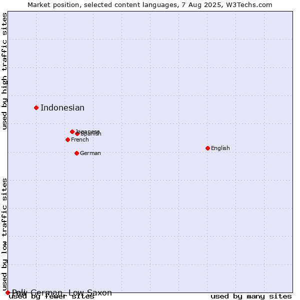 Market position of Indonesian vs. Low German, Low Saxon vs. Pali