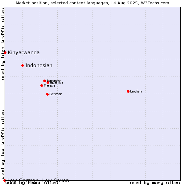 Market position of Indonesian vs. Kinyarwanda vs. Low German, Low Saxon