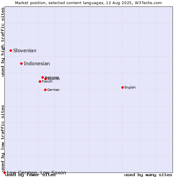 Market position of Indonesian vs. Slovenian vs. Low German, Low Saxon