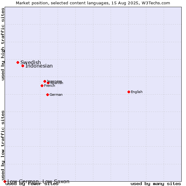Market position of Indonesian vs. Swedish vs. Low German, Low Saxon