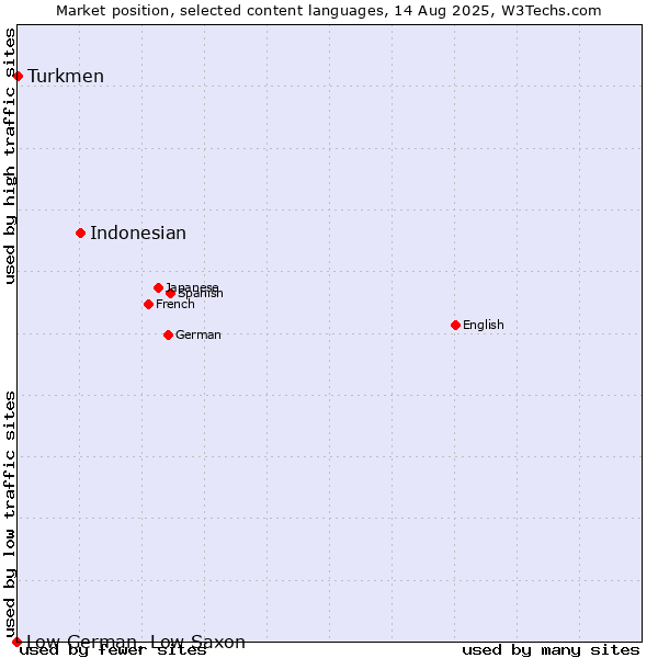 Market position of Indonesian vs. Turkmen vs. Low German, Low Saxon