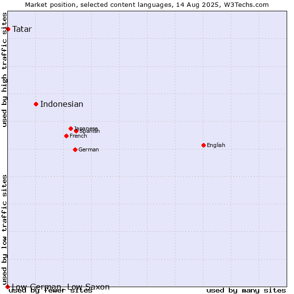 Market position of Indonesian vs. Tatar vs. Low German, Low Saxon