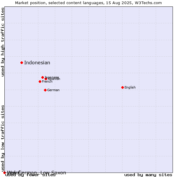Market position of Indonesian vs. Low German, Low Saxon vs. Wolof