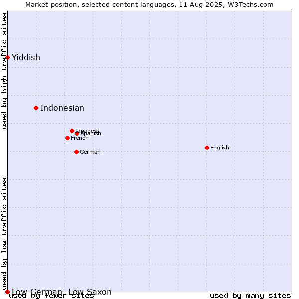 Market position of Indonesian vs. Yiddish vs. Low German, Low Saxon