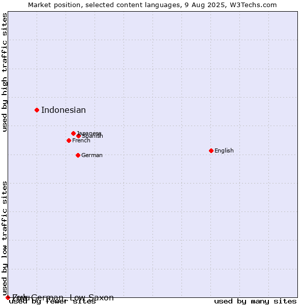 Market position of Indonesian vs. Zulu vs. Low German, Low Saxon