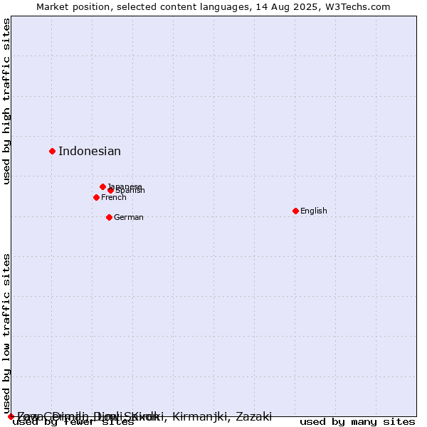 Market position of Indonesian vs. Low German, Low Saxon vs. Zaza, Dimili, Dimli, Kirdki, Kirmanjki, Zazaki