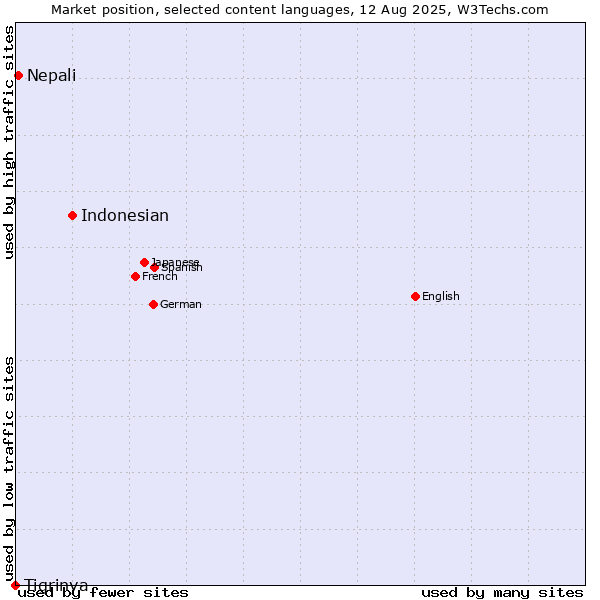 Market position of Indonesian vs. Nepali vs. Tigrinya