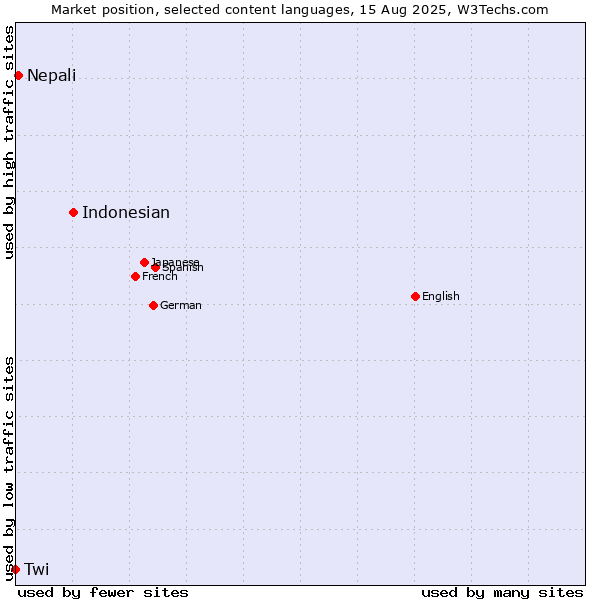 Market position of Indonesian vs. Nepali vs. Twi