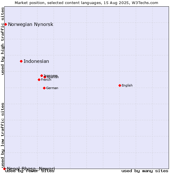 Market position of Indonesian vs. Norwegian Nynorsk vs. Nepal Bhasa, Newari
