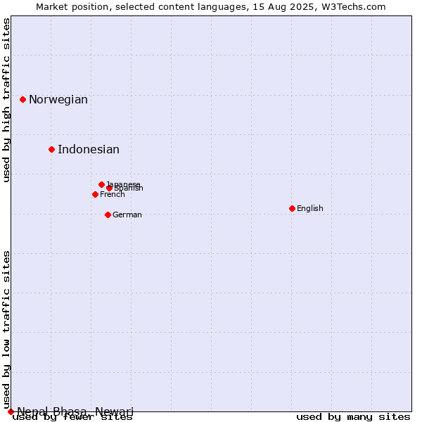 Market position of Indonesian vs. Norwegian vs. Nepal Bhasa, Newari