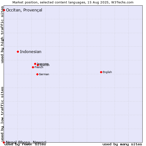 Market position of Indonesian vs. Occitan, Provençal vs. Nepal Bhasa, Newari