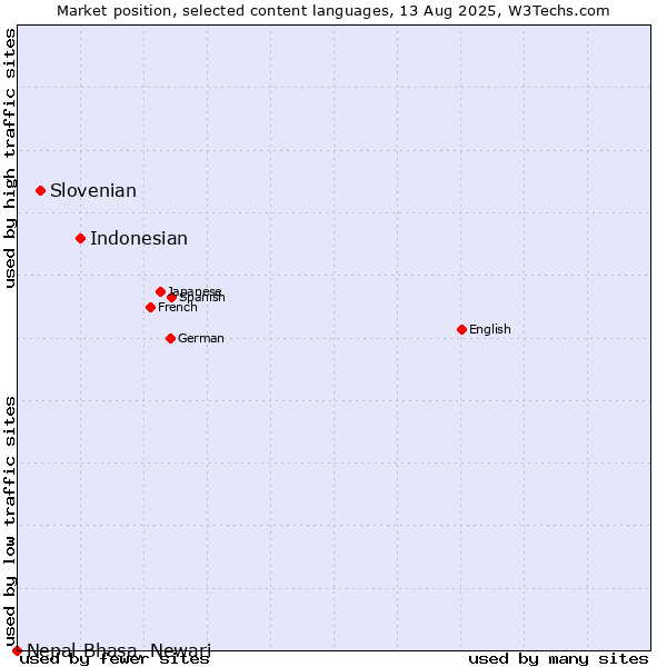 Market position of Indonesian vs. Slovenian vs. Nepal Bhasa, Newari