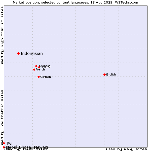 Market position of Indonesian vs. Twi vs. Nepal Bhasa, Newari