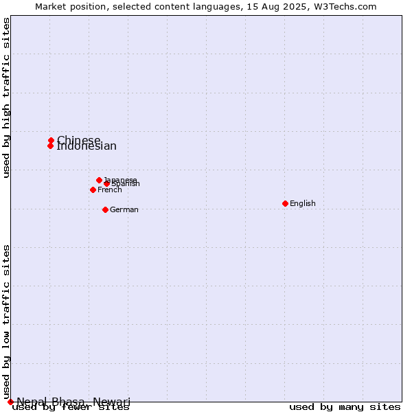 Market position of Chinese vs. Indonesian vs. Nepal Bhasa, Newari