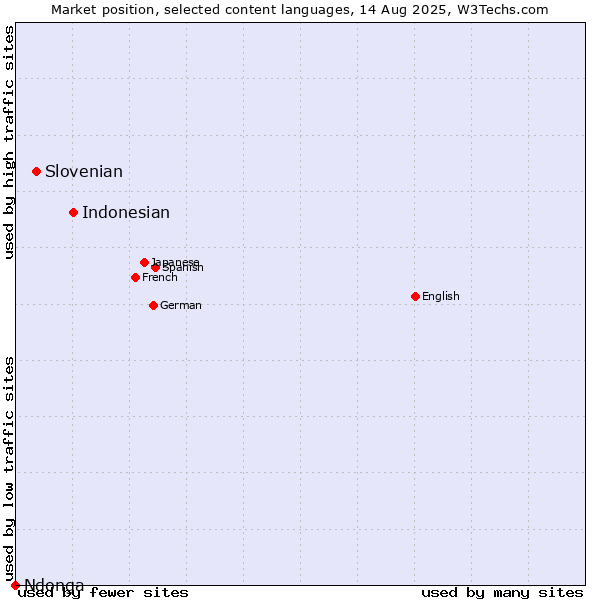 Market position of Indonesian vs. Slovenian vs. Ndonga