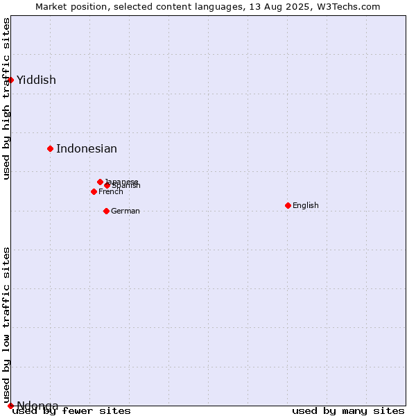 Market position of Indonesian vs. Yiddish vs. Ndonga