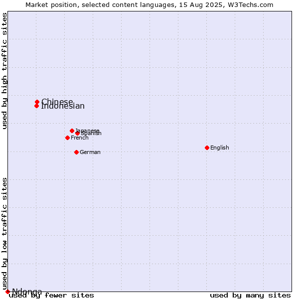 Market position of Chinese vs. Indonesian vs. Ndonga