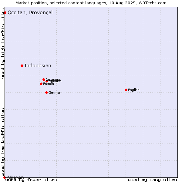 Market position of Indonesian vs. Occitan, Provençal vs. Niuean