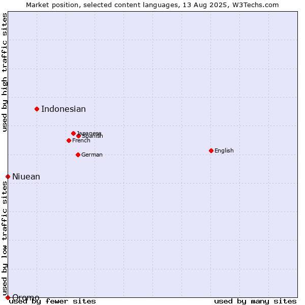 Market position of Indonesian vs. Niuean vs. Oromo