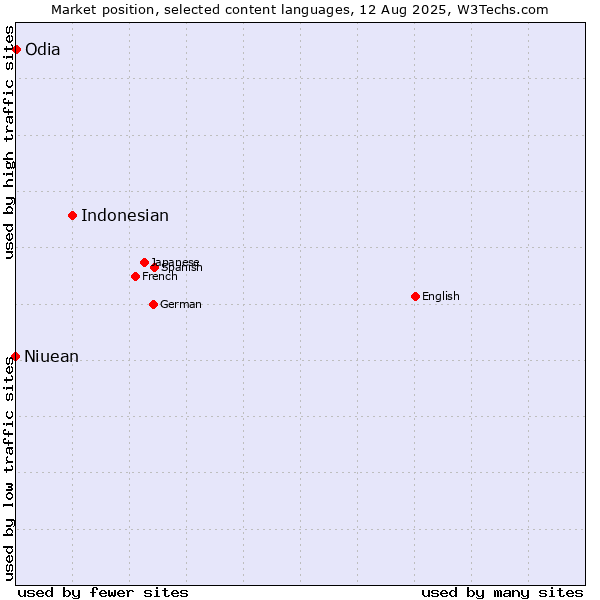 Market position of Indonesian vs. Odia vs. Niuean