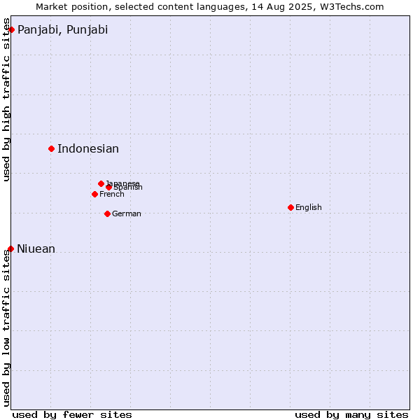 Market position of Indonesian vs. Panjabi, Punjabi vs. Niuean