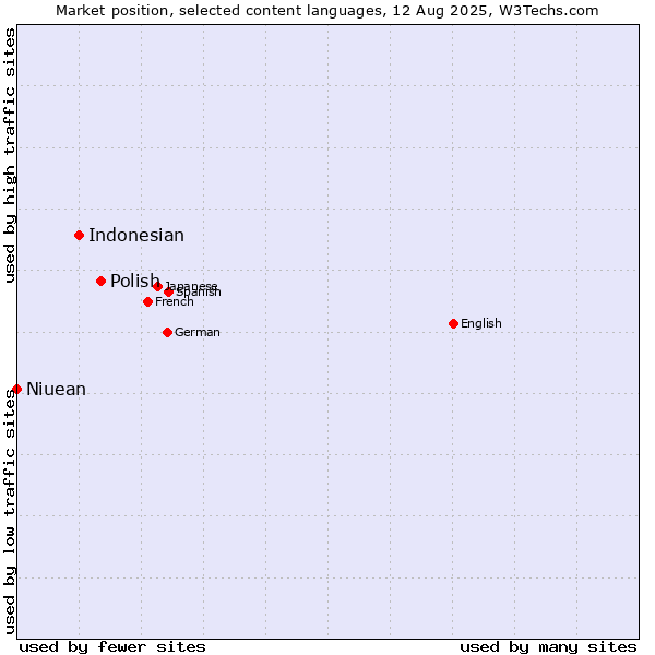 Market position of Polish vs. Indonesian vs. Niuean