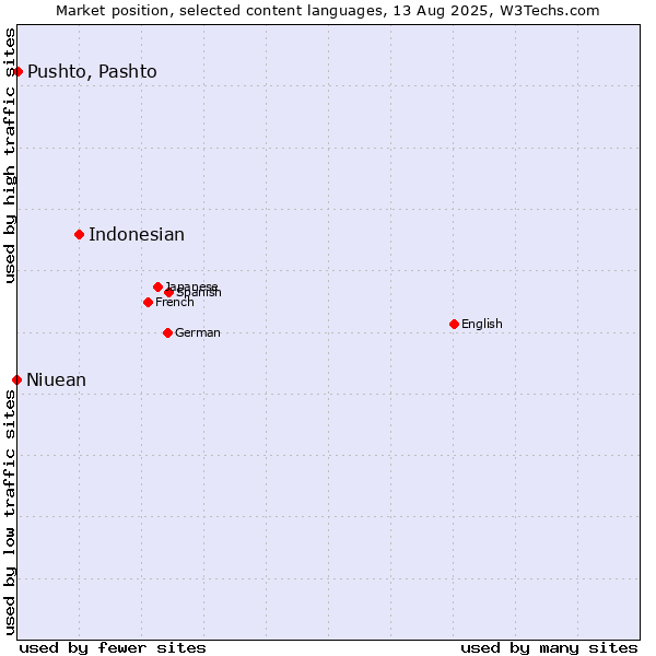 Market position of Indonesian vs. Pushto, Pashto vs. Niuean