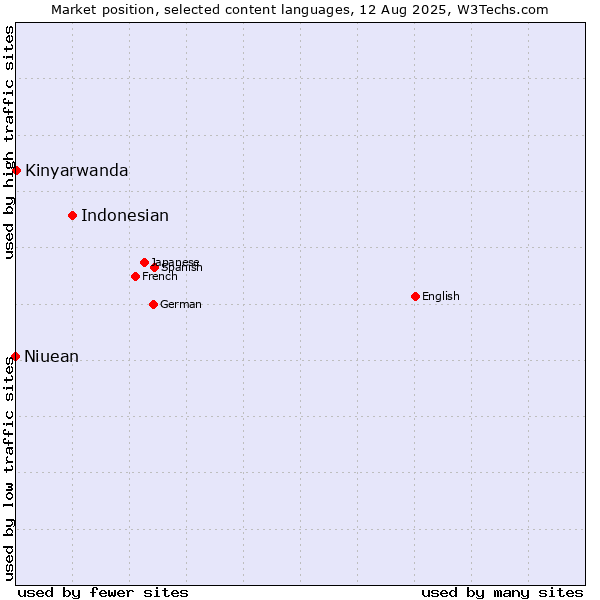 Market position of Indonesian vs. Kinyarwanda vs. Niuean