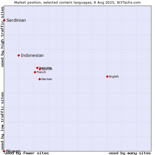 Market position of Indonesian vs. Sardinian vs. Niuean