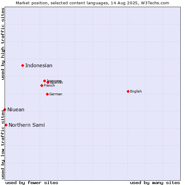 Market position of Indonesian vs. Northern Sami vs. Niuean