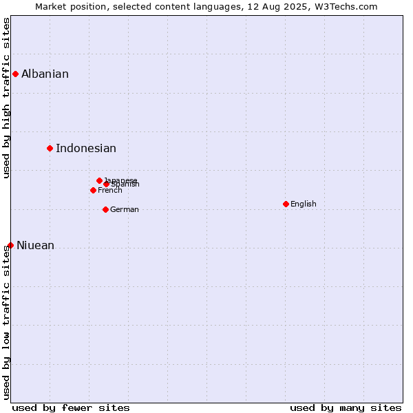Market position of Indonesian vs. Albanian vs. Niuean