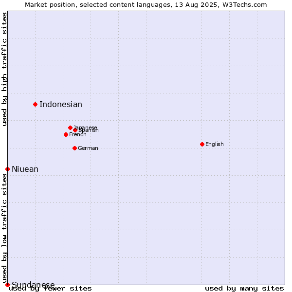 Market position of Indonesian vs. Niuean vs. Sundanese