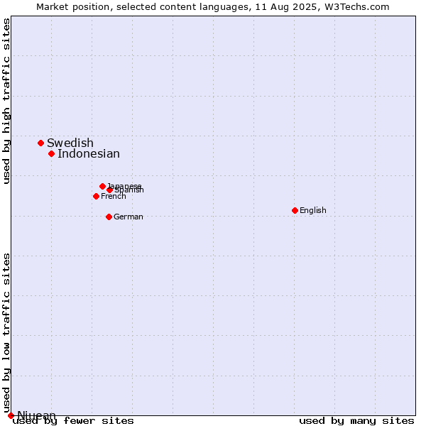 Market position of Indonesian vs. Swedish vs. Niuean
