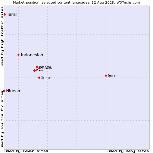 Market position of Indonesian vs. Tamil vs. Niuean