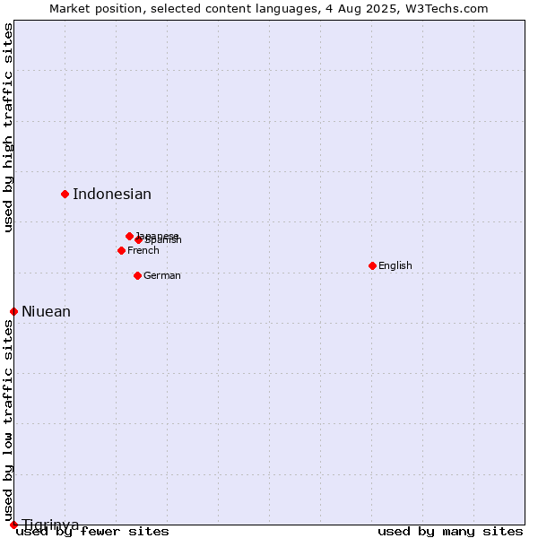 Market position of Indonesian vs. Niuean vs. Tigrinya