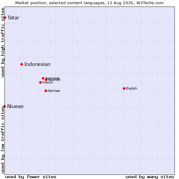 Market position of Indonesian vs. Tatar vs. Niuean