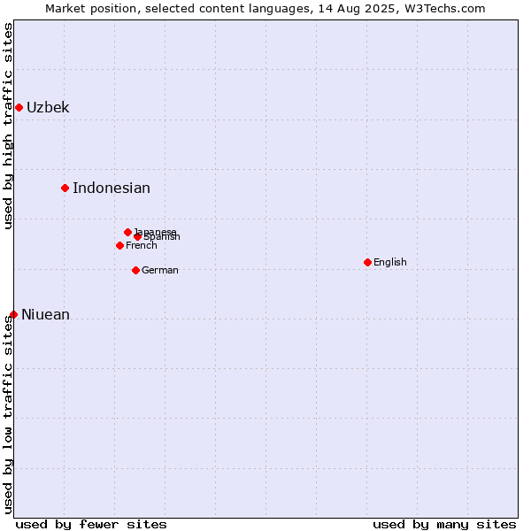 Market position of Indonesian vs. Uzbek vs. Niuean