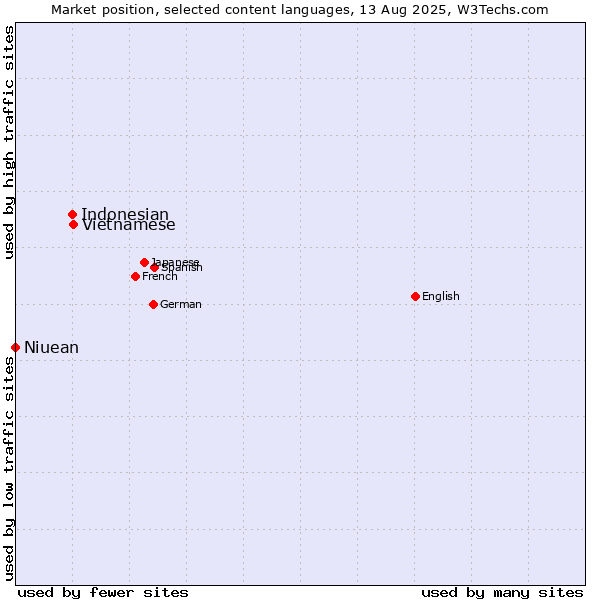 Market position of Vietnamese vs. Indonesian vs. Niuean