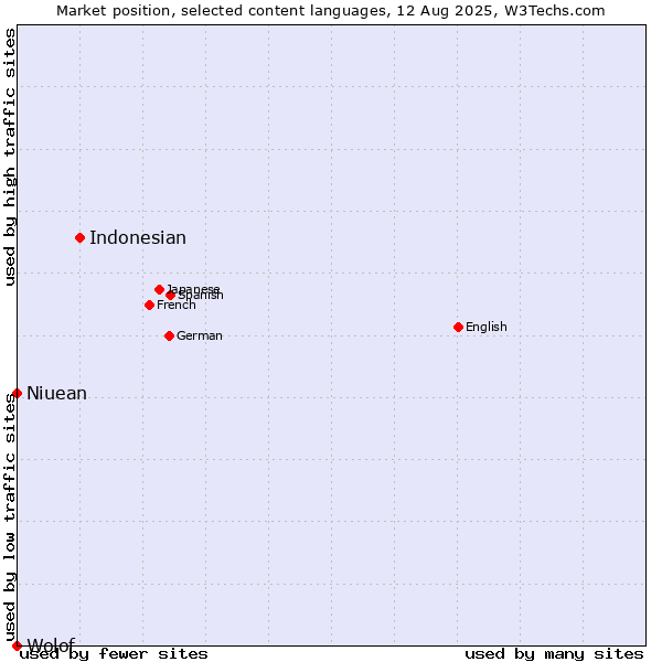 Market position of Indonesian vs. Niuean vs. Wolof