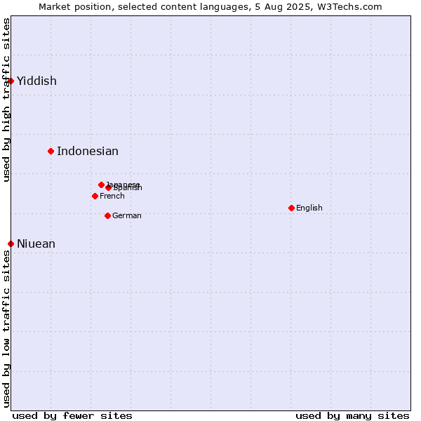 Market position of Indonesian vs. Niuean vs. Yiddish